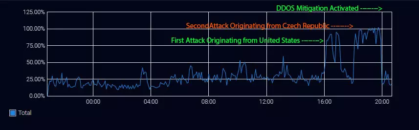 attack%20-data BISTRO BUDDY Endures Malicious DDoS Attack, Rallies for Community Support - BISTRO BUDDY | Food & Drink Community Network  We recently faced a malicious DDoS attack but has implemented measures to protect its community. Learn more about the attack and how you can support us.